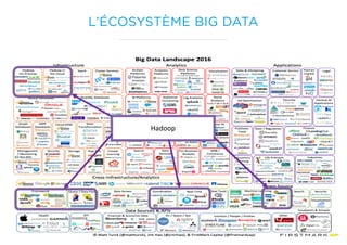 Hadoop
L’ÉCOSYSTÈME BIG DATA
 