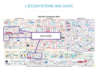 Bases	NoSQL
L’ÉCOSYSTÈME BIG DATA
 