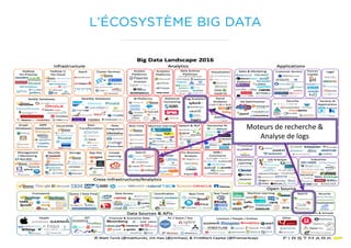 Moteurs	de	recherche	&	
Analyse	de	logs
L’ÉCOSYSTÈME BIG DATA
 