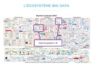Data	Visualisation	+	BI
L’ÉCOSYSTÈME BIG DATA
 
