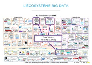 Data	Science	
Machine	Learning
L’ÉCOSYSTÈME BIG DATA
 