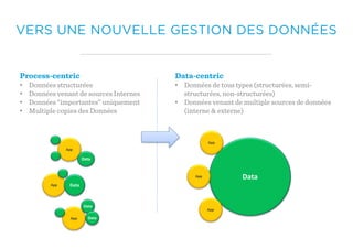 Process-centric
• Données structurées
• Données venant de sources Internes
• Données “importantes” uniquement
• Multiple copies des Données
Data-centric
• Données de tous types (structurées, semi-
structurées, non-structurées)
• Données venant de multiple sources de données
(interne & externe)
Data
App
App
App
App
App
App
Data
Data
Data
Data
VERS UNE NOUVELLE GESTION DES DONNÉES
 