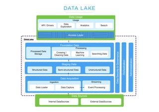 DATA LAKE
Data Sources
Internal DataSources External DataSources
Data Usage
Access Layer
Usage
AnalyticsAPI / Drivers
Data
Exploration
Search
DataSecurity&Governance
Orchestration
Administatration
Staging Data
Unstructured DataSemi-structured DataStructured Data
Foundation Data
Processed Data
Storage
Processing
Searching Data
Crossing /
Cleaning Data
Machine
Learning
Data Acquisition
Ingestion Streaming
Event ProcessingData Loader Data Capture
 