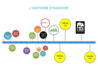 L’HISTOIRE D’HADOOP
Hadoop	
1.0
Hadoop	
2.0
Hadoop	
3.0
2002 2003 2004 2005 2006 2007 2008 2009 2011 2013 2014 2015 20162010 2012 2017 2018
 