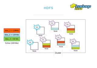 HDFS
bloc_1	->	128Mo
bloc_2	->	128	Mo
bloc_3	->	64	Mo
Fichier	(320	Mo)
 