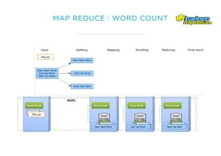 MAP REDUCE : WORD COUNT
 