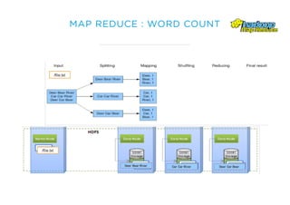 MAP REDUCE : WORD COUNT
 