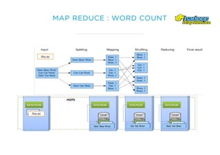 MAP REDUCE : WORD COUNT
 