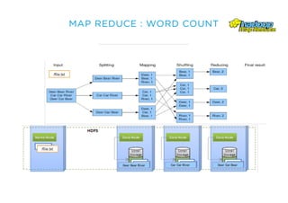 MAP REDUCE : WORD COUNT
 