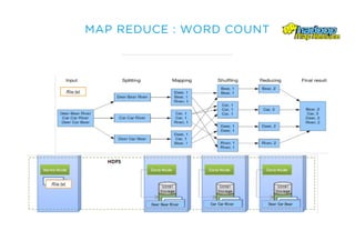 MAP REDUCE : WORD COUNT
 