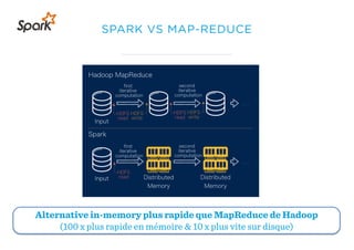SPARK VS MAP-REDUCE
Alternative in-memory plus rapide que MapReduce de Hadoop
(100 x plus rapide en mémoire & 10 x plus vite sur disque)
 