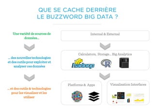 … des nouvelles technologies
et des outils pour exploiter et
analyser ces données
Une variété de sources de
données…
… et des outils & technologies
pour les visualiser et les
utiliser
Calculators, Storage... Big Analytics
Visualisation InterfacesPlatforms & Apps
Internal & External
QUE SE CACHE DERRIÈRE
LE BUZZWORD BIG DATA ?
 