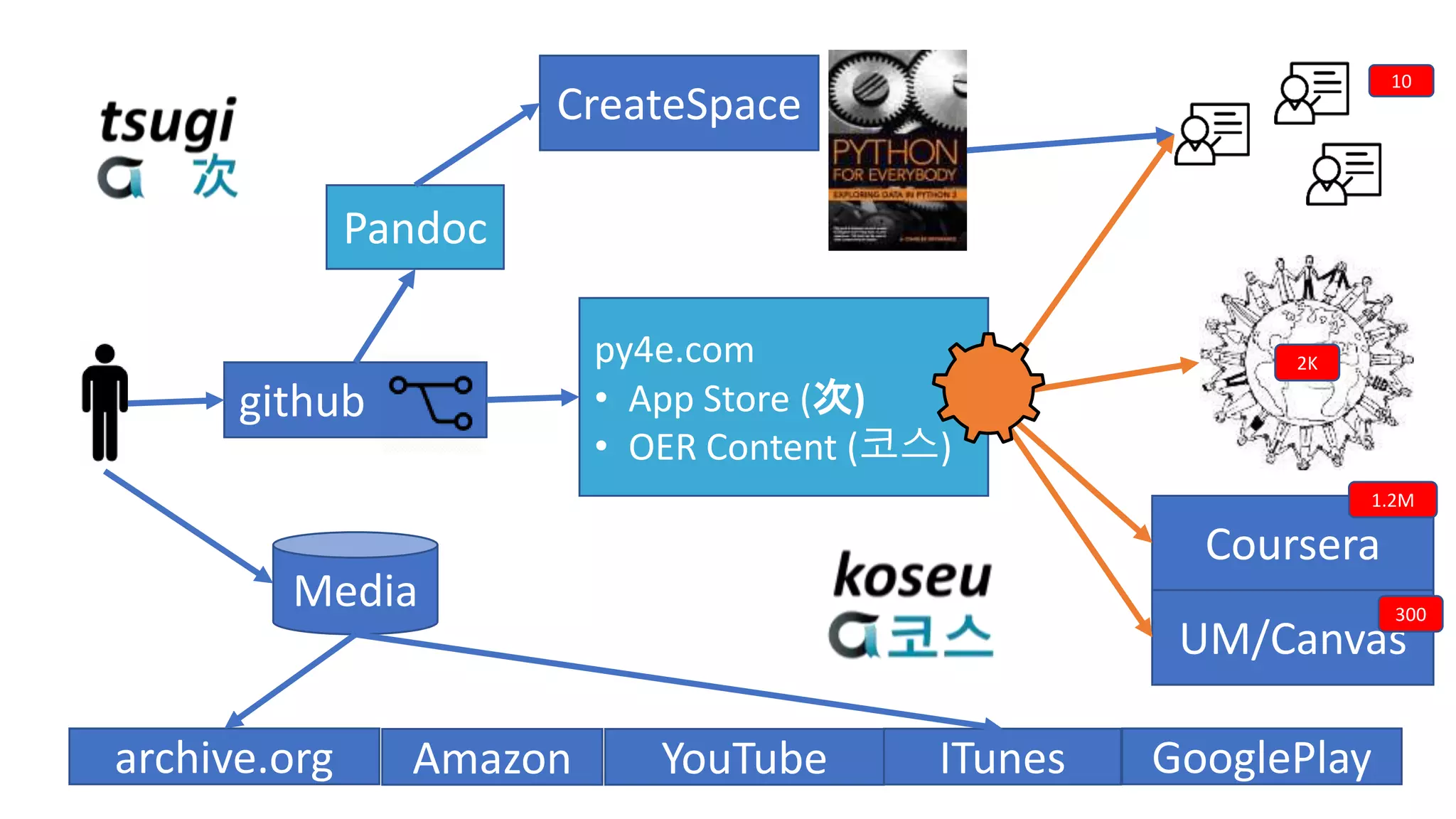 github
py4e.com
• App Store (次)
• OER Content (코스)
CreateSpace
Coursera
2K
archive.org
Media
Amazon YouTube ITunes GooglePlay
Pandoc
UM/Canvas
300
1.2M
10
 