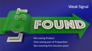 Weak Signal
Not seeing Product
Only seeing part of Proposition
Not reaching first Decision point
 