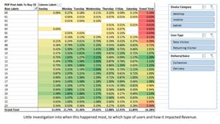 Little investigation into when this happened most, to which type of users and how it impacted Revenue.
 