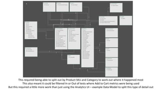 This required being able to split out by Product SKU and Category to work out where it happened most
This also meant it could be filtered In or Out of tests where Add to Cart metrics were being used
But this required a little more work than just using the Analytics UI – example Data Model to split this type of detail out
 