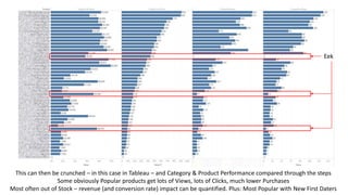 This can then be crunched – in this case in Tableau – and Category & Product Performance compared through the steps
Some obviously Popular products get lots of Views, lots of Clicks, much lower Purchases
Most often out of Stock – revenue (and conversion rate) impact can be quantified. Plus: Most Popular with New First Daters
Eek
 