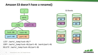 17 © Hortonworks Inc. 2011 – 2017 All Rights Reserved
Amazon S3 doesn't have a rename()
/
work
_temp
part-00 part-01
00
00
00
01
01
part-01
LIST /work/_temp/task-01/*
task-00 task-01
01
01
01
COPY /work/_temp/task-01/part-01 /work/part-01
DELETE /work/_temp/task-01/part-01
01
S3 Shards
 