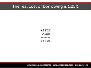 The real cost of borrowing is 1.25%
+3.25%
-2.00%
-------
+1.25%
 