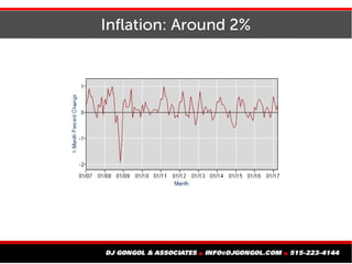 Inflation: Around 2%
 