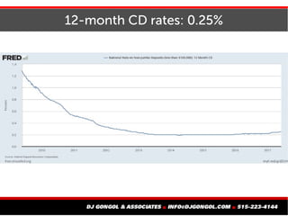 12-month CD rates: 0.25%
 