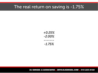The real return on saving is -1.75%
+0.25%
-2.00%
-------
-1.75%
 