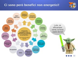 Ci sono però benefici non energetici!
10
Luke, se
efﬁcientare
vorrai, la forza
usare dovrai!
Emissioni
climalteranti
Mitigazione
povertà
energetica
Sicurezza
energetica
Fornitura
dienergia
Prezzi
dell’energia
Effettimacro
economici
Produzione
industriale
Salute
Occupazione
Inquinamento
locale
Gestione
dellerisorse
Spesa
pubblica
Risorse
disponibili
Valore
degliasset
Risparmi
energetici
Ilrisparmio
energeticoèsoloun
elementodeiquattordici
sucuifareleva…
Fonte:elaborazioneFIREdi
figuraIEA.
 