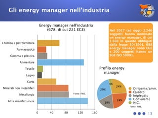 Gli energy manager nell’industria
13
Energy manager nell’industria 
(678, di cui 221 EGE)
Chimica e petrolchimica
Farmaceutica
Gomma e plastica
Alimentare
Tessile
Legno
Carta
Minerali non metalliferi
Metallurgia
Altre manifatturiere
0 40 80 120 160
Fonte: FIRE.
Nel 2017 (ad oggi) 2.246
soggetti hanno nominato
un energy manager, di cui
1.560 in quanto obbligati
dalla legge 10/1991. 688
energy manager sono EGE
e 200 soggetti hanno un
SGE ISO 50001.
Proﬁlo energy
manager
4%
29%
19%
24%
24%
Dirigente/amm.
Quadro
Impiegato
Consulente
N.C.
Fonte: FIRE.
 