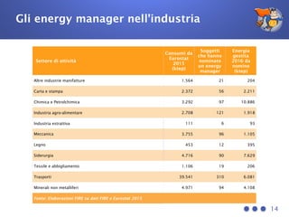 Gli energy manager nell’industria
14
Settore di attività
Consumi da
Eurostat
2015 
(ktep)
Soggetti
che hanno
nominato
un energy
manager
Energia
gestita
2016 da
nomine  
(ktep)
Altre industrie manifatture 1.564 21 204
Carta e stampa 2.372 56 2.211
Chimica e Petrolchimica 3.292 97 10.886
Industria agro-alimentare 2.708 121 1.918
Industria estrattiva 111 6 93
Meccanica 3.755 96 1.105
Legno 453 12 395
Siderurgia 4.716 90 7.629
Tessile e abbigliamento 1.106 19 206
Trasporti 39.541 310 6.081
Minerali non metalliferi 4.971 94 4.108
Fonte: Elaborazioni FIRE su dati FIRE e Eurostat 2015
 