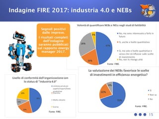 Indagine FIRE 2017: industria 4.0 e NEBs
15
47%
20%
28%
5%
Volontà	di	quantificare	NEBs	e	NELs	negli	studi	di	fattibilità
No,	ma	sono	interessato	a	farlo	in	
futuro
Sì,	anche	a	livello	quantitativo
Sì,	ma	solo	a	livello	qualitativo	e	
senza	che	ciò	influisse	sulle	scelte	
di	investimento
No,	non	lo	ritengo	utile
70%
22%
8%
La	valutazione	dei	NEBs	favorisce	le	scelte	
di	investimenti	in	efficienza	energetica?
Sì
Non	so
No46%
22%
10%
22%
Livello	di	conformità	dell'organizzazione	con	
lo	status	di	"industria	4.0"
Limitata	ad	alcuni	
aspetti/reparti/linee	
produttive
Discreta
Molto	elevata
Scarsa Fonte: FIRE.
Fonte: FIRE.
Fonte: FIRE.
Segnali positivi
dalle imprese.
I risultati completi
dell’indagine
saranno pubblicati
sul rapporto energy
manager 2017.
 