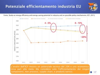 Potenziale efficientamento industria EU
Fonte: Study on energy efficiency and energy saving potential in industry and on possible policy mechanisms, ICF, 2015.
17
L’analisi dell’ICF mostra un potenziale tecnico del 20% e uno economico
circa pari alla metà. Ma considera solo l’efficientamento dei singoli
componenti, non processi, supply chain, e prodotti/servizi.
 