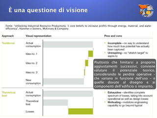È una questione di visione
Fonte: “Unlocking Industrial Resource Productivity: 5 core beliefs to increase profits through energy, material, and water
efficiency”, Hammer e Somers, McKinsey & Company.
18
Piuttosto che limitarsi a proporre
aggiustamenti successivi, conviene
valutare il potenziale teorico,
considerando le perdite operative –
che variano in funzione dell’uso – e
quelle dovute al disegno e ai
componenti dell’edificio o impianto.
 