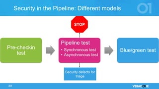 © 2017 VERACODE INC. 20
Security in the Pipeline: Different models
Pre-checkin
test
Pipeline test
• Synchronous test
• Asynchronous test
Blue/green test
STOP
Security defects for
triage
 