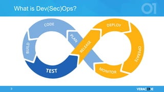 © 2017 VERACODE INC. 3
What is Dev(Sec)Ops?
 