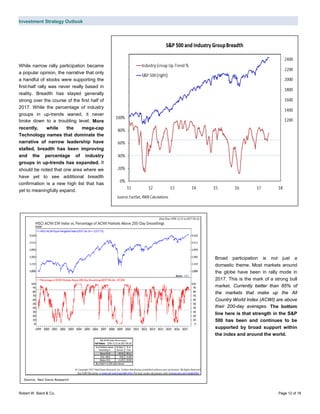 Investment Strategy Outlook
Robert W. Baird & Co. Page 12 of 16
While narrow rally participation became
a popular opinion, the narrative that only
a handful of stocks were supporting the
first-half rally was never really based in
reality. Breadth has stayed generally
strong over the course of the first half of
2017. While the percentage of industry
groups in up-trends waned, it never
broke down to a troubling level. More
recently, while the mega-cap
Technology names that dominate the
narrative of narrow leadership have
stalled, breadth has been improving
and the percentage of industry
groups in up-trends has expanded. It
should be noted that one area where we
have yet to see additional breadth
confirmation is a new high list that has
yet to meaningfully expand.
Broad participation is not just a
domestic theme. Most markets around
the globe have been in rally mode in
2017. This is the mark of a strong bull
market. Currently better than 85% of
the markets that make up the All
Country World Index (ACWI) are above
their 200-day averages. The bottom
line here is that strength in the S&P
500 has been and continues to be
supported by broad support within
the index and around the world.
Source: Ned Davis Research
 