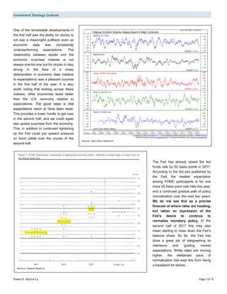 Investment Strategy Outlook
Robert W. Baird & Co. Page 3 of 16
One of the remarkable developments in
the first half was the ability for stocks to
not see a meaningful pullback even as
economic data was consistently
underperforming expectations. The
relationship between stocks and the
economic surprises indexes is not
always one-for-one but for stocks to stay
strong in the face of a sharp
deterioration in economic data (relative
to expectations) was a pleasant surprise
in the first half of the year. It is also
worth noting that looking across these
indexes, other economies fared better
than the U.S. economy relative to
expectations. The good news is that
expectations seem to have been reset.
This provides a lower hurdle to get over
in the second half, and we could again
see upside surprises from the economy.
This, in addition to continued tightening
by the Fed could put upward pressure
on bond yields over the course of the
second half.
The Fed has already raised the fed
funds rate by 50 basis points in 2017.
According to the dot plot published by
the Fed, the median expectation
among FOMC participants is for one
more 25 basis point rate hike this year,
and a continued gradual path of policy
normalization over the next two years.
We do not see this as a precise
forecast of where rates are heading,
but rather an expression of the
Fed’s desire to continue to
normalize monetary policy. In the
second half of 2017 this may also
mean starting to draw down the Fed’s
balance sheet. So far, the Fed has
done a great job of telegraphing its
intentions and guiding market
expectations. While rates are moving
higher, the deliberate pace of
normalization has kept this from being
a headwind for stocks.
Source: Federal Reserve
Source: Ned Davis Research
 