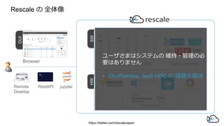 GUI
֡֡֡
SWHW

Browser Deep Learning
Rescale  ȫ
https://twitter.com/rescaleJapan
CAE/CFD/SIMULATION
Private Cloud
jupyter
Caffe
Remote
Desktop
`ޤϥƥ S?α
ҪϤޤ
? On-Premise, IaaS HPC  n}Q
RestAPI
 