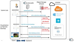 Submit Job
Upload Input Files
Calc-Result
API or Kick the submit node.
Start the remote-desktop
Input File
Run Instance for Desktop
Calc-Result
Start desktop-service
Operation from desktop
饦
BackendClient
Submit Job
Visualization
w/ Remote
DeskTop
Object Storage
(Cloud)
?m
ݤˤʤ
14
Private Cloud
 