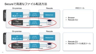 downloadUploadSecureǸ٤ʥեܞͷ
23
UI
(ܞͥĩ`)
File
Encryption
RescaleOn-premise
File
Decryption
RescaleOn-premise
Webserver
HTTPS
(TLSv1.2)
UI
(ܞͥĩ`)
Webserver
ƥݥ`ǥ󥷥
ƥݥ`ǥ󥷥
Ż줿եDownload
Ż줿եUpload
? Browser
? Rescale CLI
? Rescale CLI
? Rescaleեܞͥĩ`
ĩ`
HTTPS
(TLSv1.2)
HTTPS
(TLSv1.2)
HTTPS
(TLSv1.2)
 