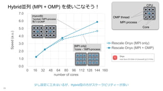 0.0
1.0
2.0
3.0
4.0
5.0
6.0
7.0
0 16 32 48 64 80 96 112 128 144 160
Speed(a.u.)
number of cores
Rescale Onyx (MPI only)
Rescale Onyx (MPI + OMP)
HybridK (MPI + OMP) ʹʤ
28
MPI process
OMP thread
Core
CPU
[MPI only]
1core - 1MPI-process
[Hybrid]
1socket-1MPI-process
ФOMP
٤O˹Ϥ뤬Hybridͤη`ӥƥ`
 
