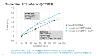 0.0
1.0
2.0
3.0
4.0
5.0
6.0
7.0
0 16 32 48 64 80 96 112 128 144 160
Speed(a.u.)
number of cores
Xeon E5-2660v3
Rescale Onyx (MPI only)
Rescale Onyx (MPI + OMP)
On-premise HPC (Infiniband)Ȥα^
29
Cloud10GEtherτe100 core̶ȤǤ InfinibandؓʤȤत
CloudǤInfinibandΥƥʹȸ~ˤʤΤǡޤ10GEtherǴɷ򤫤_J
On-Premise
Xeon E5-2660v3
Haswell 2.6GHz
Infiniband (FDR)
(1åȤˤĤ8ʹ)
Rescale Onyx
Xeon E5-2666v3
Haswell 2.9GHz
10GEther
 
