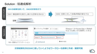 CASESTUDY
SW1: gФ΢Сʿ϶
SW1νYʹäơSW2ӋФ
SW2: ϶ˌƷ/Ӌ򤹤
϶
Operation
ӋYΤSW˶ɤƤ褦ʥ``⺆g?չ_
Abaqus > In-house App > Matlab
Τ褦ʹ⺆gˤǤ
180+ Nʥץꥱ`
Solution : Bɽ
19
 