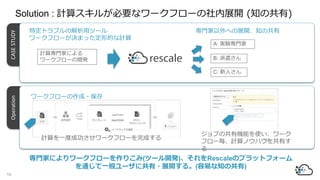 CASESTUDY
Ӌ㌟TҤˤ
`ե`_k
A: gYT
B: ǲ
C: ˤ
ضȥ֥νåĩ`
`ե`QޤäεĤӋ
Tؤչ_֪ι
Operation
`ե`?
֤ιЙCܤʹ`
ե`ӋΥϥФ

Ӌһȳɹ`ե`ɤ
TҤˤ`ե`ꤳ(ĩ`_k)RescaleΥץåȥե`
ͨһ`˹?չ_롣(פ֪ι)
Solution : Ӌ㥹뤬Ҫʥ`ե`չ_ (֪ι)
18
 
