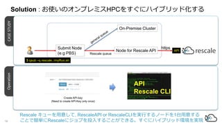 CASESTUDYOperation
Rescale `⤷, RescaleAPI or RescaleCLIgФΩ`ɤ1̨⤹
ȤǺgRescale˥֤Ͷ뤹뤳ȤǤ롣˥ϥ֥åɭhgF
Solution : ʹΥץߥHPC򤹤˥ϥ֥åɻ
18
API
Rescale CLI
Create API-key
(Need to create API-Key only once)
Submit Node
(e.g PBS)
Node for Rescale API
On-Premise Cluster
Rescale queue
$ qsub Cq rescale ./myRun.sh
API
https
 