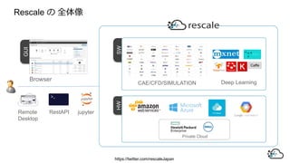 GUI
֡֡֡
SWHW

Browser Deep Learning
Rescale  ȫ
https://twitter.com/rescaleJapan
CAE/CFD/SIMULATION
Private Cloud
RestAPI jupyter
Caffe
Remote
Desktop
 
