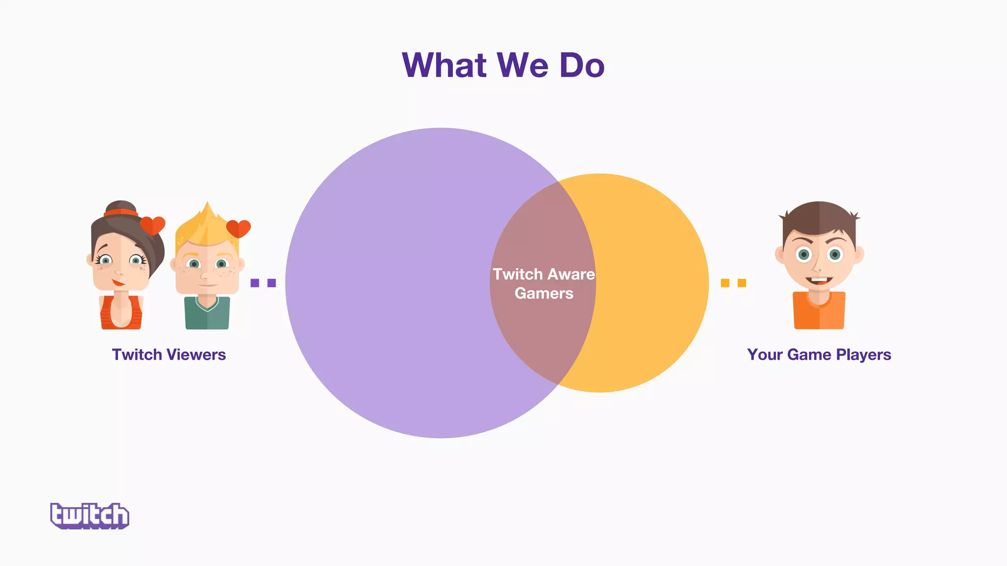 What We Do
Twitch Viewers Your Game Players
Twitch Aware
Gamers
 