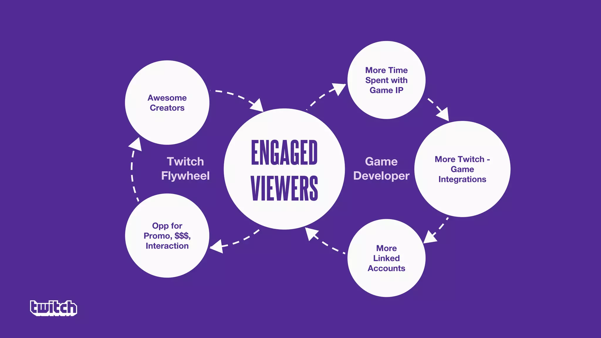 ENGAGED
VIEWERS
More Twitch -
Game
Integrations
More Time
Spent with
Game IP
More
Linked
Accounts
Awesome
Creators
Opp for
Promo, $$$,
Interaction
Twitch
Flywheel
Game
Developer
 