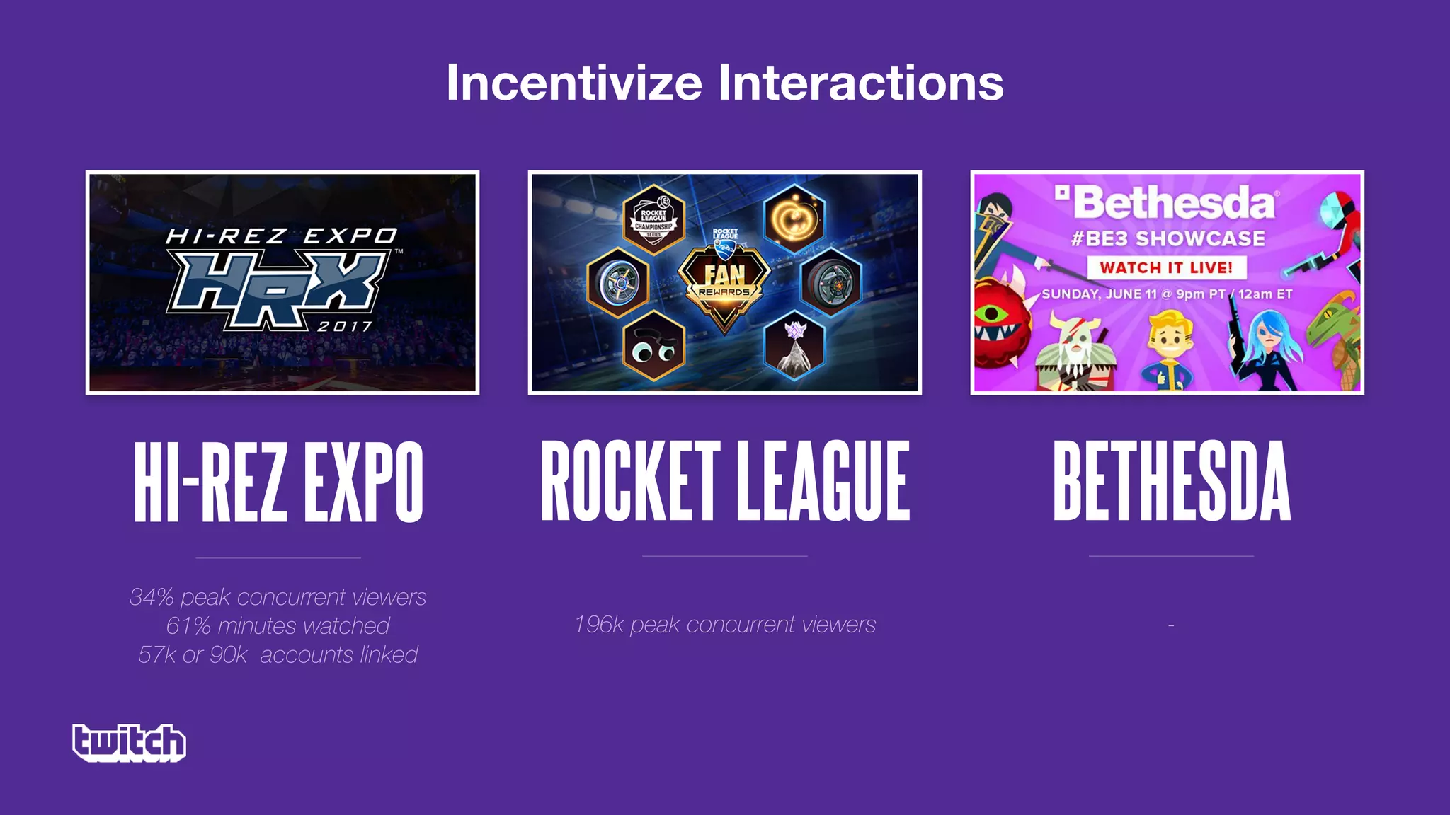 Incentivize Interactions
HI-REZEXPO
34% peak concurrent viewers
61% minutes watched
57k or 90k accounts linked
ROCKETLEAGUE
196k peak concurrent viewers
BETHESDA
-
 