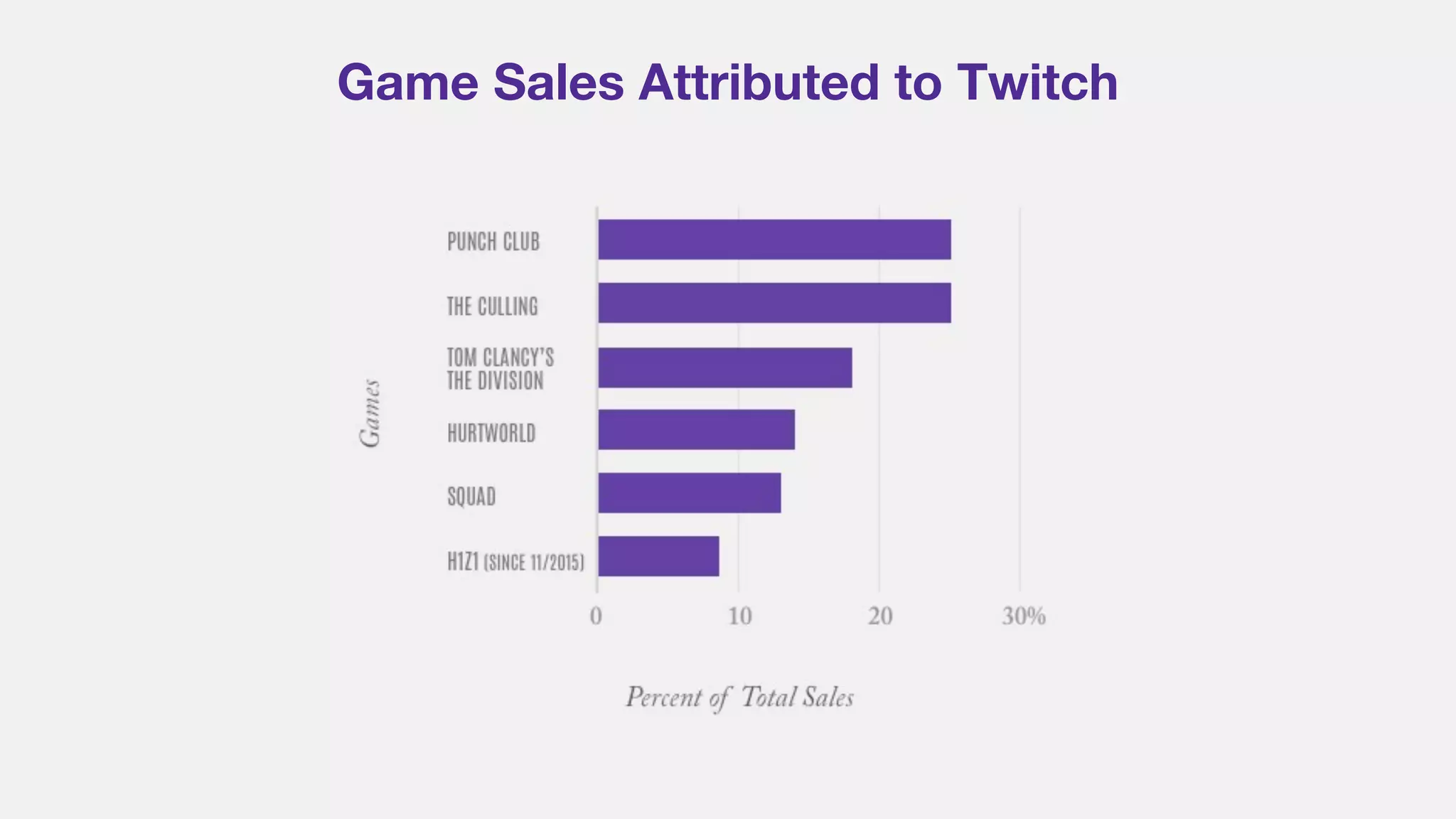 Game Sales Attributed to Twitch
 