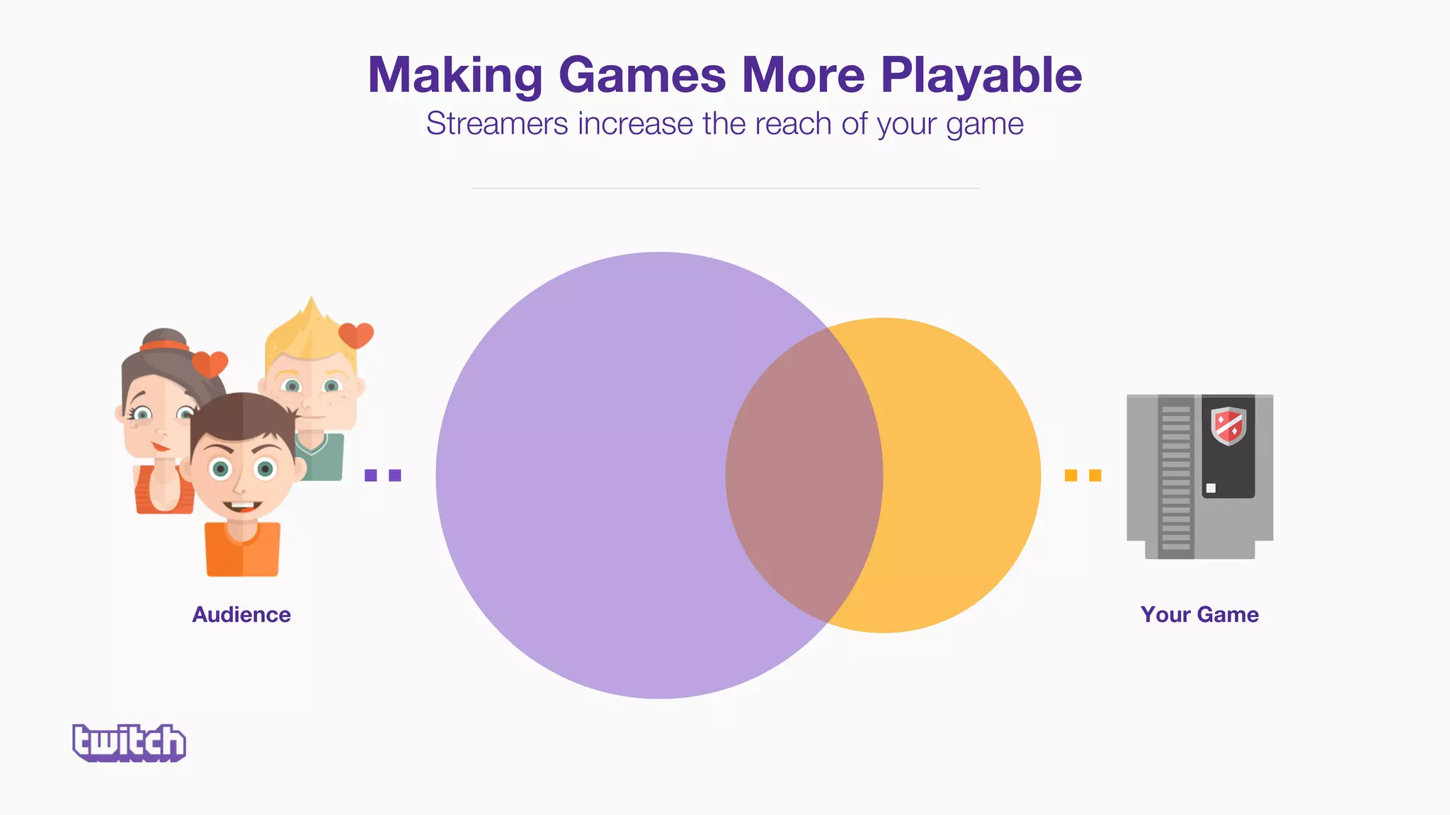 Making Games More Playable
Streamers increase the reach of your game
Your GameAudience
 